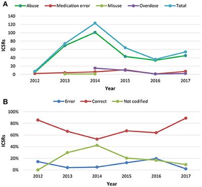 Pillars and Pitfalls of the New Pharmacovigilance Legislation: Consequences for the Identification of Adverse Drug Reactions Deriving From Abuse, Misuse, Overdose, Occupational Exposure, and Medication Errors